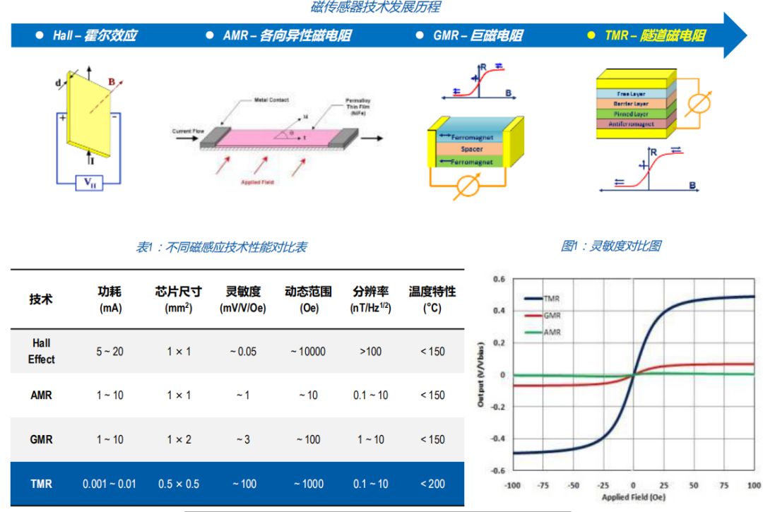 關(guān)于隧道磁阻傳感器在自動(dòng)直讀式流量計(jì)中的應(yīng)用分析和研究