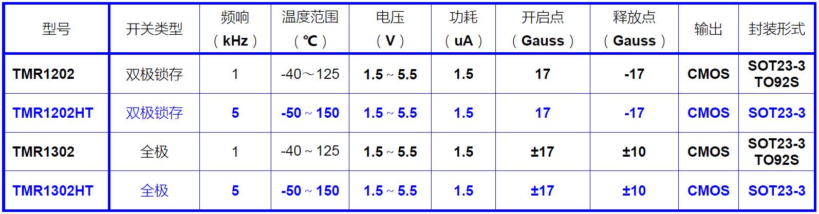 关于TMR磁开关传感器的性能分析和应用介绍