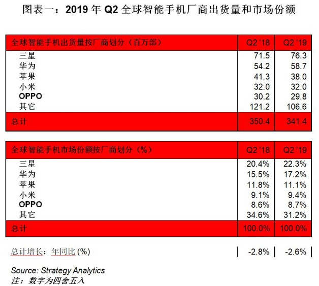 2019年<b>Q2</b><b>全球</b><b>智能手机</b>出货量显示三星<b>第一</b>华为第二