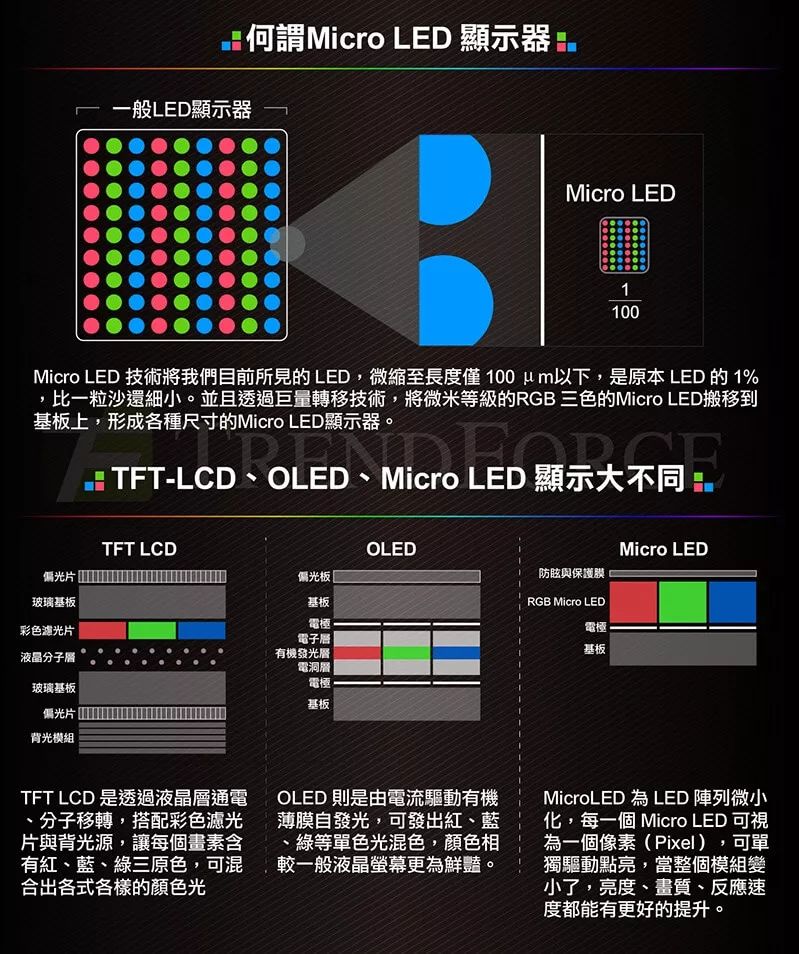 显示技术 Micro LED原理以及详细解析