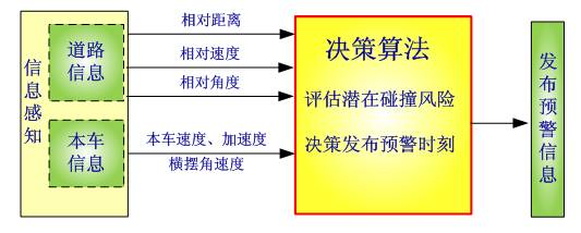 詳細(xì)解讀ADAS碰撞預(yù)警系統(tǒng)決策算法開發(fā)（1）