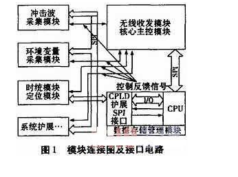 基于无线传感器网络节点模块化的SPI接口电路设计