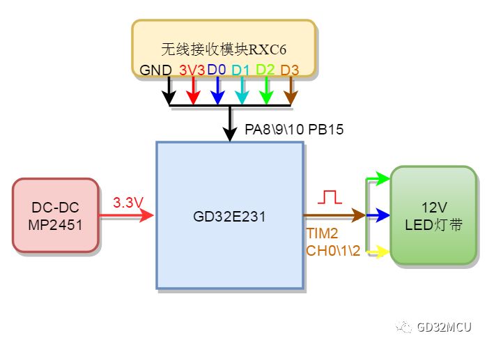 关于GD32E231C8的无线氛围灯平滑调光系统的介绍和分析