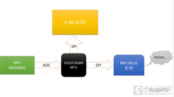 关于GD32F350R8的无线数字对讲机设计分析和介绍