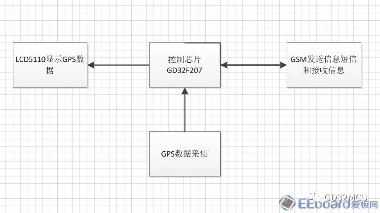 关于GD32F207ZE的简易防丢器设计分析和应用介绍