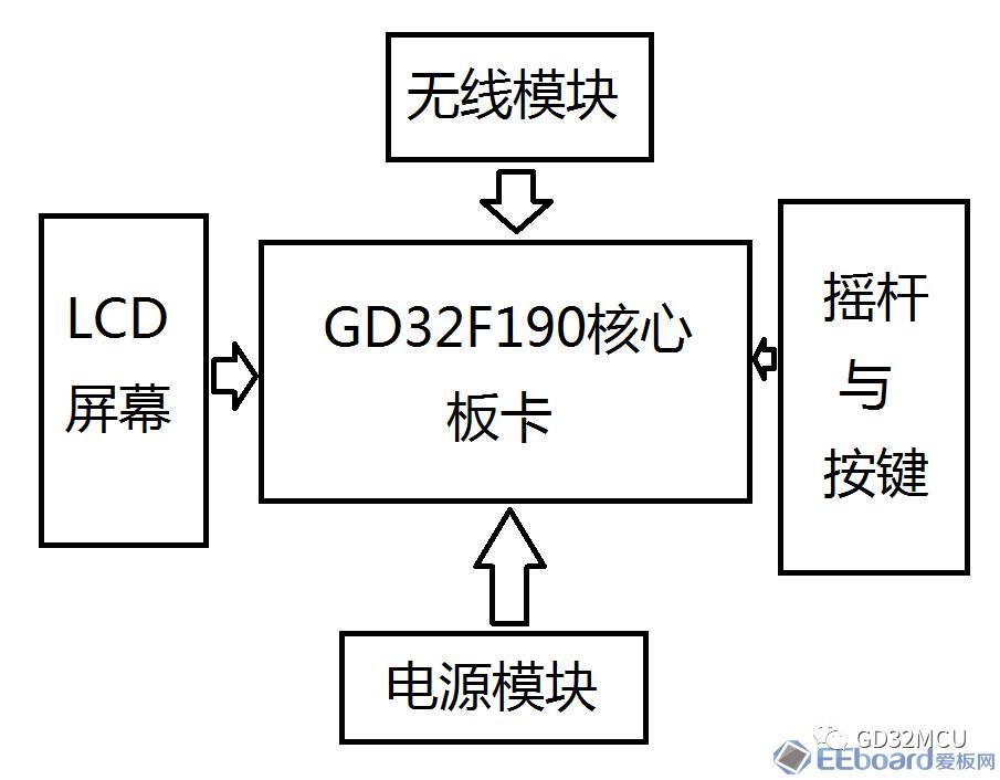 关于GD32F190R8的航模摇杆遥控器系统的性能分析和介绍