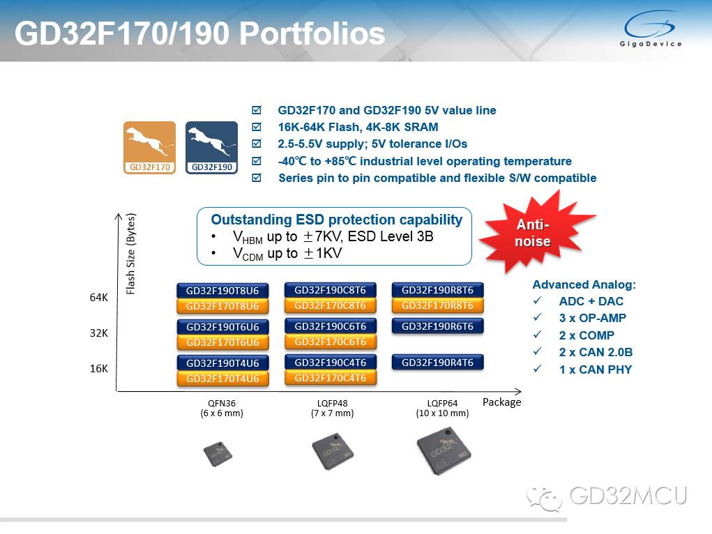 關于GD32 MCU助力IEC60730-1的性能分析和介紹