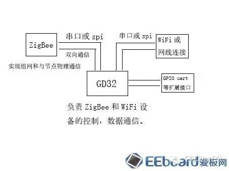 关于GD32F150R8的物联网网关设备的介绍和应用