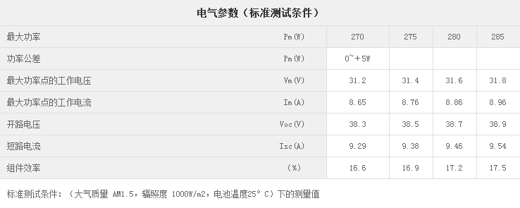 关于全晶硅光伏组件参数的介绍和分析