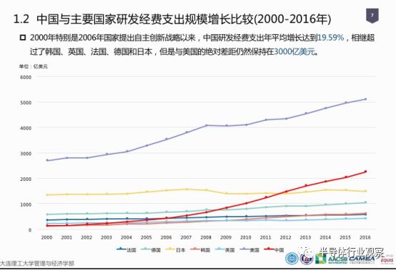 关于中国芯片研发投入和收入对比分析