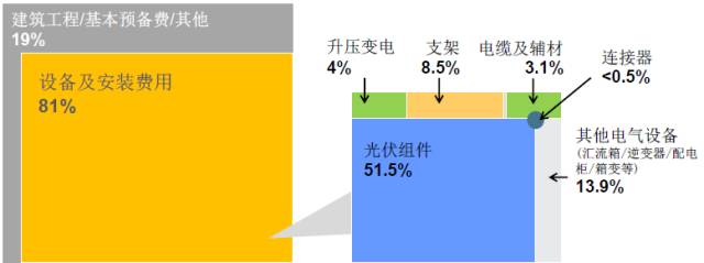 关于连接器对发电量的消耗分析