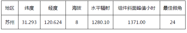 关于典型分布式工商业光伏电站设计的分析和介绍