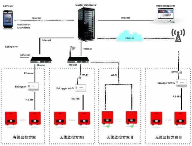 关于光伏系统选择合适的监控的指南和介绍