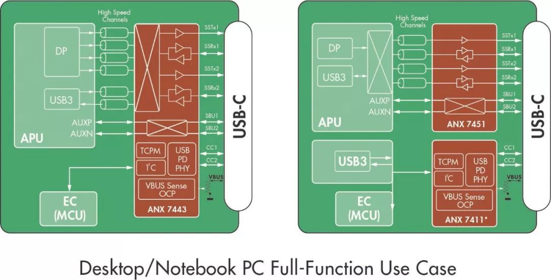 关于第二代ANX74xx系列10Gbps USB 3.2单芯片重定时器系列的分析