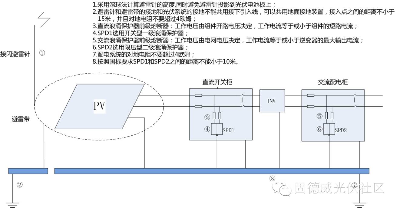 关于光伏<b class='flag-5'>系统</b><b class='flag-5'>防雷</b><b class='flag-5'>注意事项</b>的分析