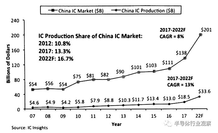 关于中国在存储器领域的地位分析和发展