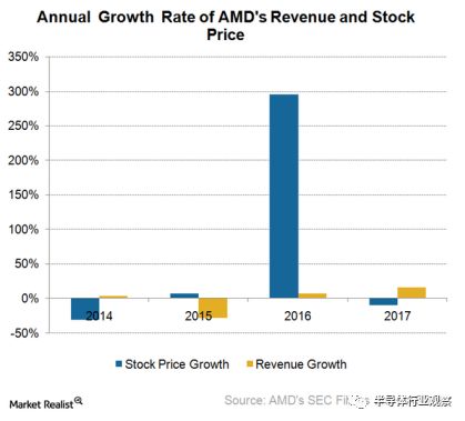 回顾AMD的2018的发展战略之路分析