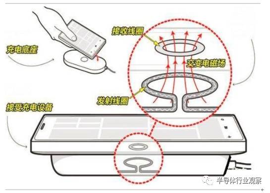 关于无线充电的应用和发展分析