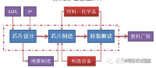 关于中国半导体在三个领域的成就分析和介绍