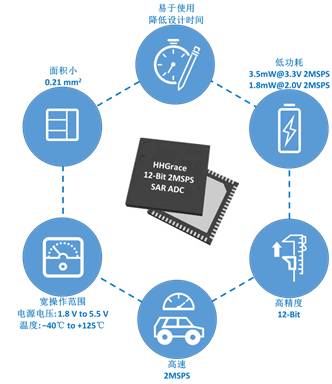 关于12位SAR ADC IP助力超低功耗MCU平台的介绍和应用