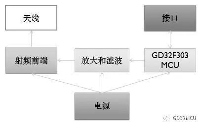 關(guān)于GD32F303的停車位檢測雷達(dá)方案的介紹和分析