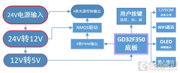 关于GD32F350R8的摄影光源控制器的性能分析和应用