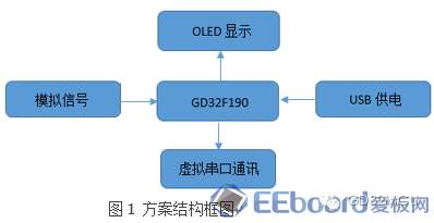 关于GD32F190R8的模拟信号采集与显示装置设计的分析和应用