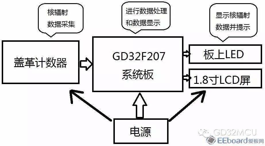 关于GD32F207ZE+盖革计数器的简易<b class='flag-5'>核辐射</b>监测系统的介绍和应用