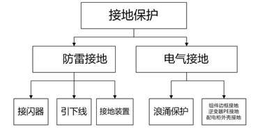 关于光伏系统接地的问题的介绍分析