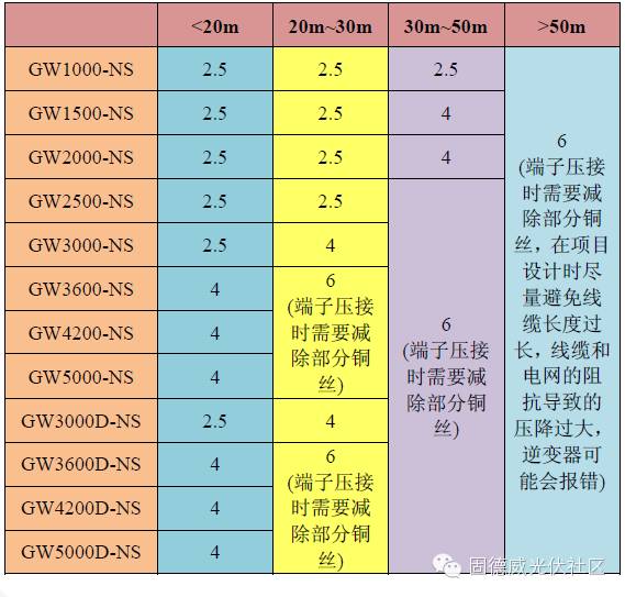 关于光伏电站选择合适的电缆分析和介绍