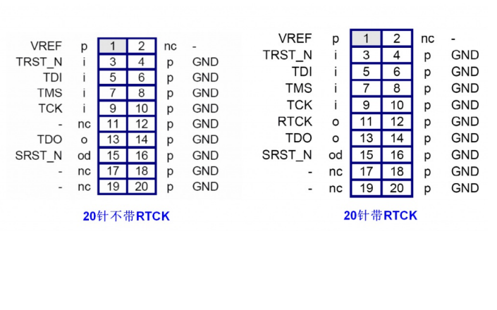 JTAG各类接口针脚<b class='flag-5'>定义</b>和<b class='flag-5'>含义</b>是怎么样的
