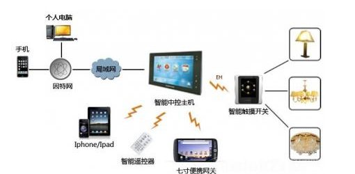 智能家居設(shè)備發(fā)展的趨勢是怎樣的