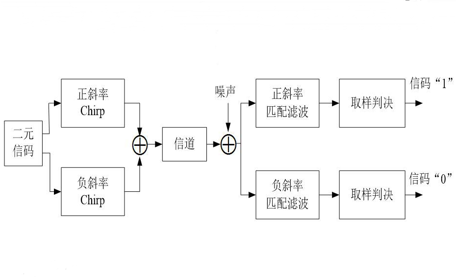 什么是线性调制_常见的线性调制种类