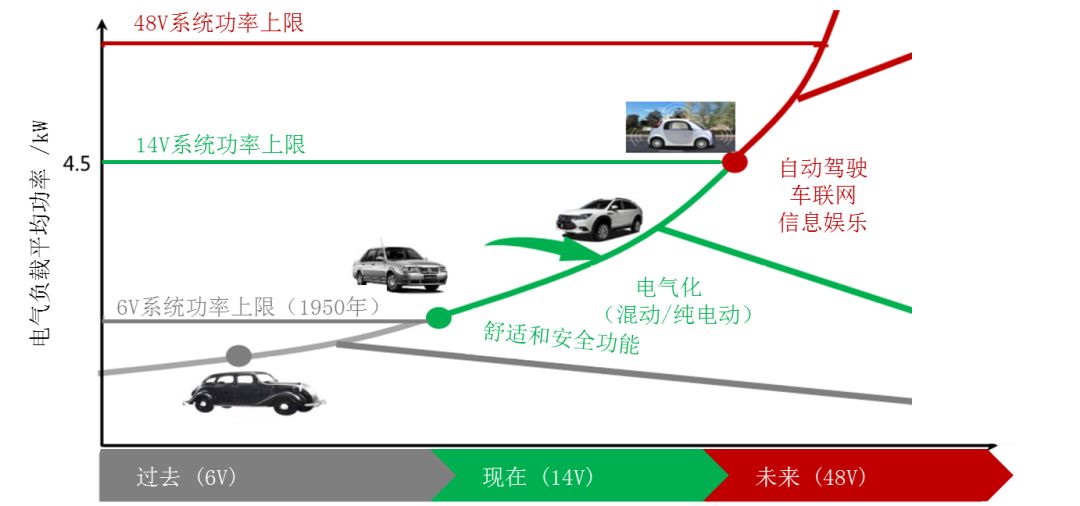 新一代48V直流变换器介绍