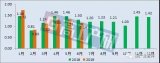 2019上半年中國LED燈管出口金額及是TOP10企業(yè)