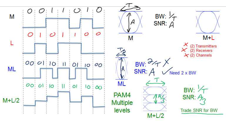 什么是pam4及PAM4的基础知识