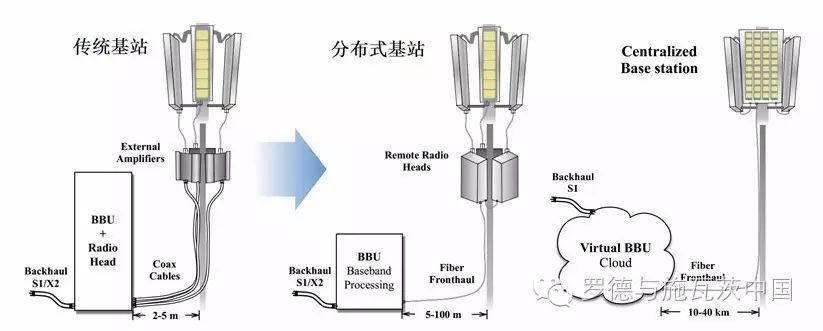 关于S无线前传系统测试方案的介绍和应用