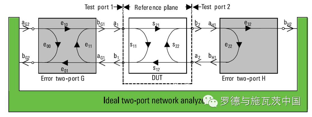分析矢量网络分析仪校准和验证的常见误区介绍和应用