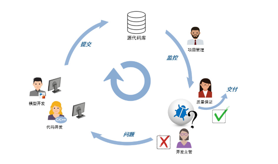 关于协同代码验证工作流程分析和介绍