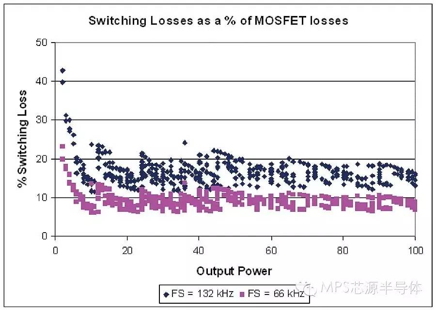 关于MPS中小功率隔离型开关电源的分析和介绍