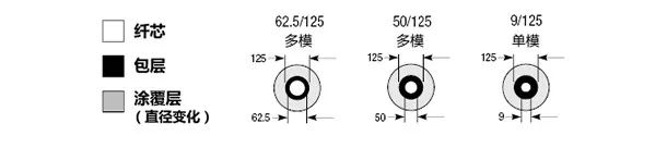 关于光纤知识101的性能分析和介绍