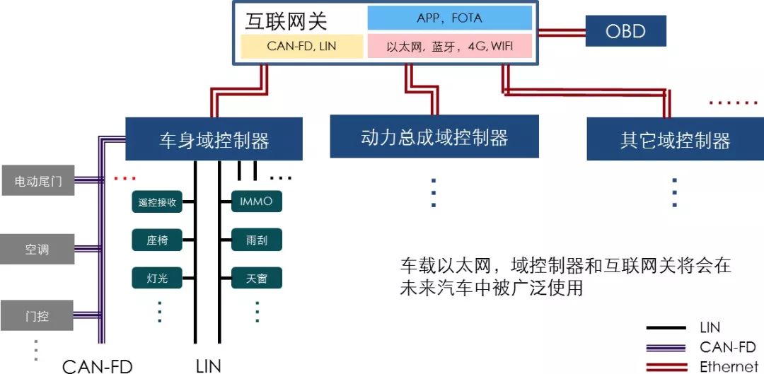 基于以太网主干网络的集中式域控制器架构