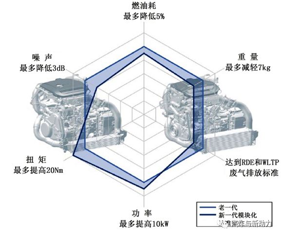 关于BMW公司模块化标准部件的汽油机介绍