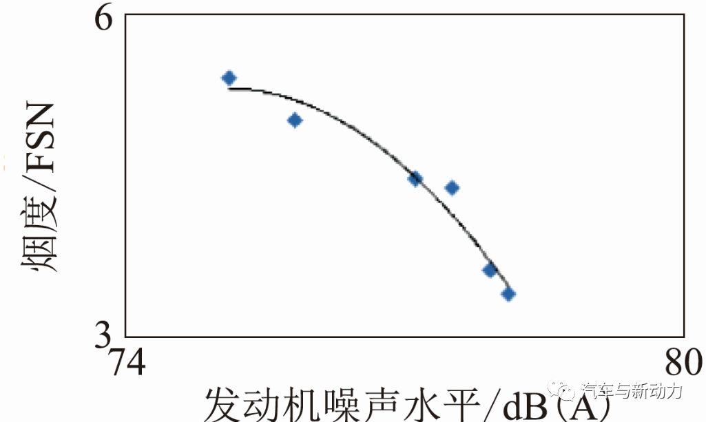 分享采用闭环控制方法监控和改善柴油机燃烧噪声的方案设计