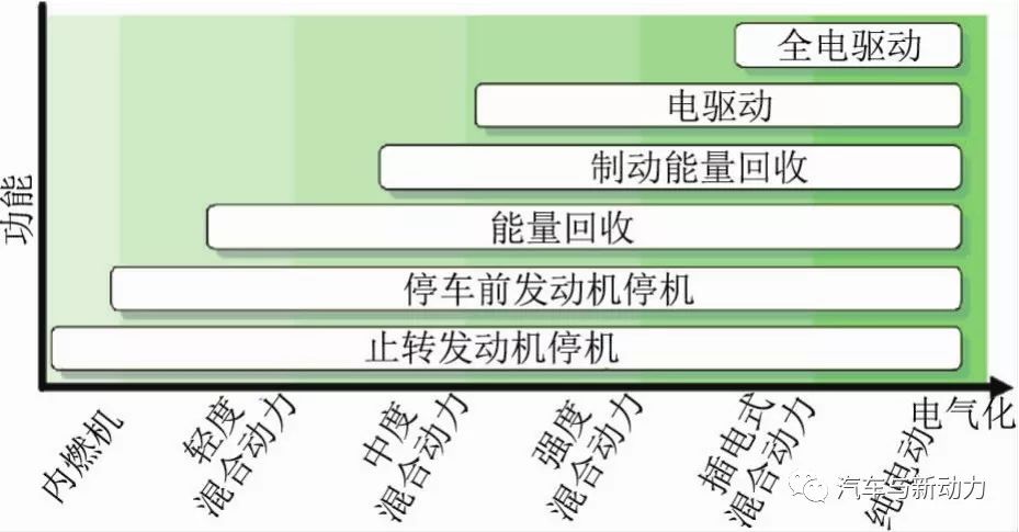 關于小型車混合動力裝置的開發設計