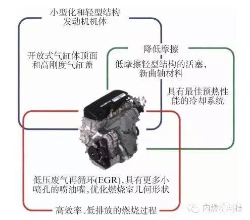关于本田汽车公司新型1.6 L轿车柴油机性能分析