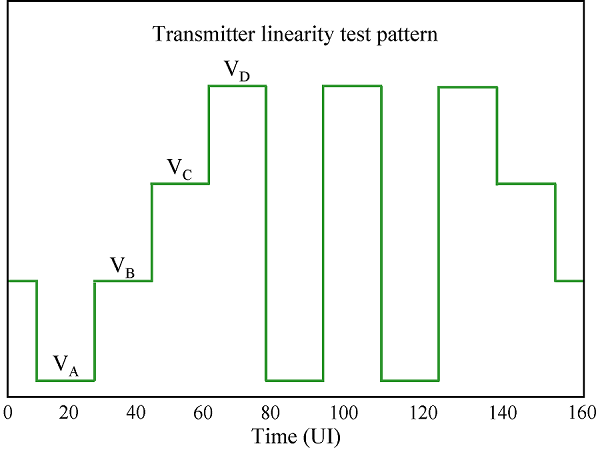 IEEE和OIF-CEI测量电子PAM4信号的区别