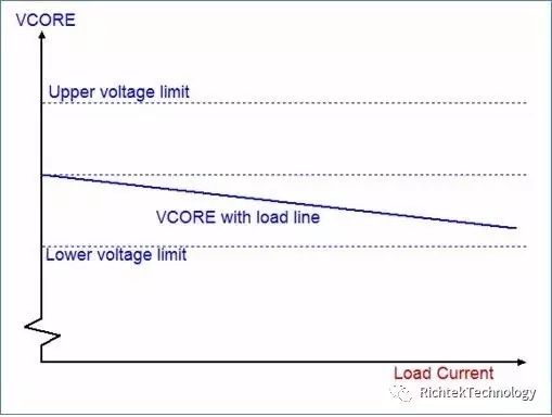 關于Voltage Droop的性能分析和介紹