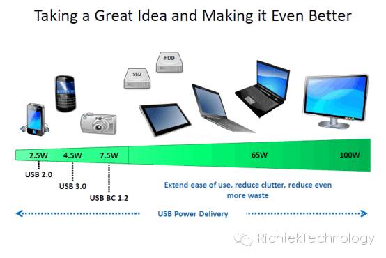 关于USB PD的测试和分析
