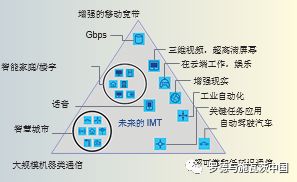 关于Pre-5G和5G毫米波频段的介绍和研究